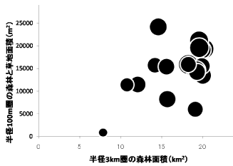 黒丸の大きさが結実率をあらわす。森林・草地が近くに広くある方が結実率がよい。