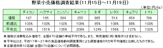 野菜の小売価格調査（11月15日〜11月19日）