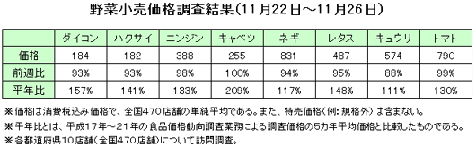 野菜の小売価格調査（11月22日〜11月26日）