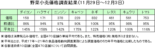 野菜の小売価格調査（11月29日〜12月3日）