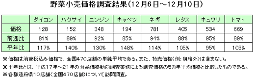 野菜の小売価格調査（12月6日〜12月10日）