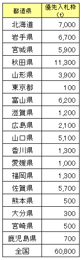 備蓄米、６万トンを優先入札―23年産