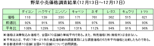 野菜の小売価格調査（12月13日〜17日）