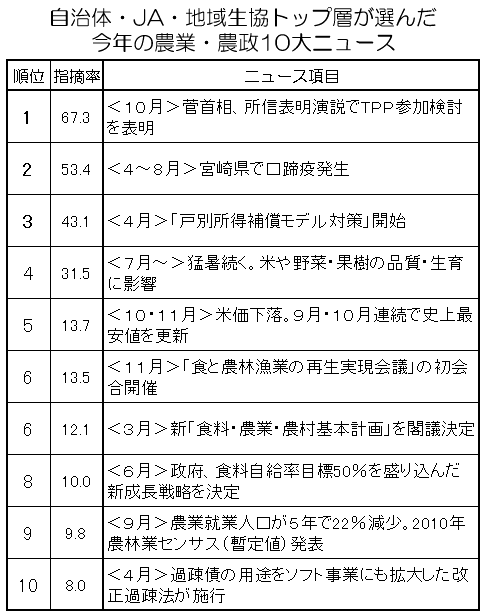 自治体・ＪＡ・地域生協トップ層が選んだ今年の農業・農政10大ニュース