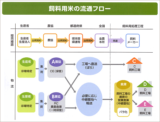飼料用米の流通フロー