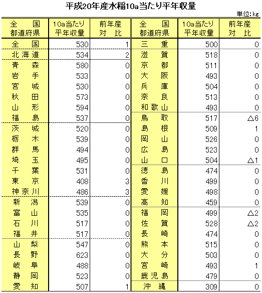 平年収量・表