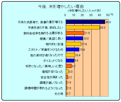 今後米を増やしたい理由