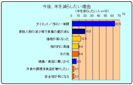 今後米を減らしたい理由