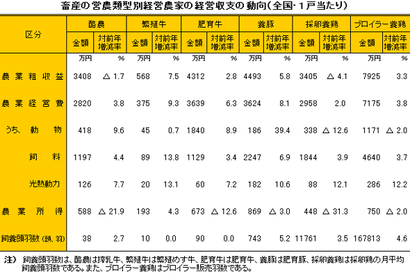 経営収支の動向・表