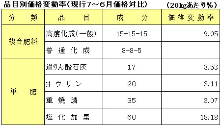 品目別価格変動・表