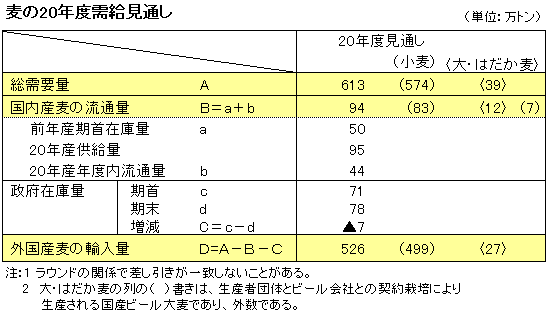 麦の２０年度の需給見通し・表