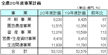 全農２０年度事業計画・表