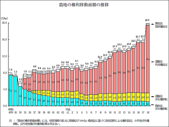 農地の権利移動面積の推移・表