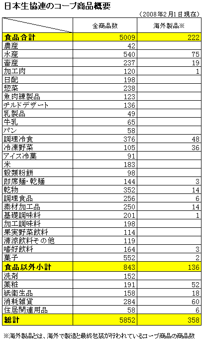 日本生協連のコープ商品概要