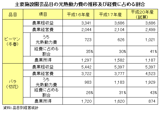 施設園芸の経費