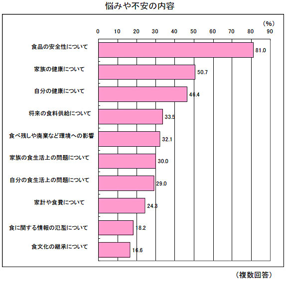 悩みや不安の内容