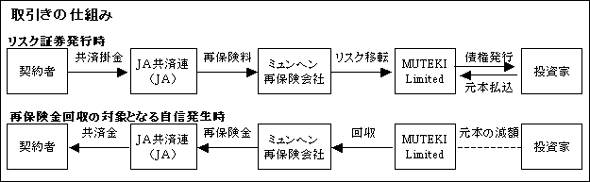 取引の仕組み