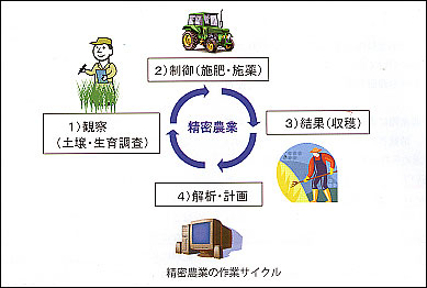 精密農業の作業サイクル