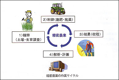 追肥の可変作業機など「精密農業」の技術開発進む | 農政 ...