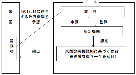 図１　ＩＳＯを利用した輸出（米国が認めた方法）