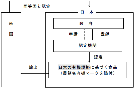 図２　有機ＪＡＳ規格を利用した輸出（農水省が要請した方法）