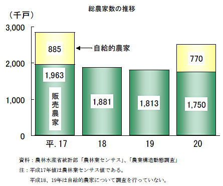 総農家数の推移