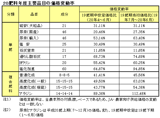 20肥料年度主要品目の価格変動率