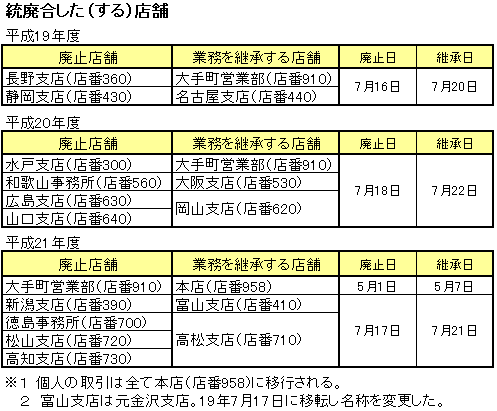 統廃合した（する）店舗