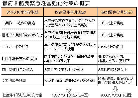 都府県酪農緊急経営強化対策の概要