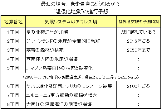 温暖化の進行予想