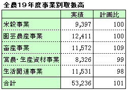 全農１９年度事業別取扱高