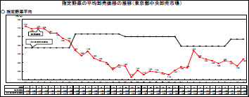 ※８月４日に卸売価格が上昇したのは、ダイコンの緊急需給調整を行ったため。それ以降はダイコンが全体価格を押し上げているが、ダイコン以外の品目は変わらず低い水準。