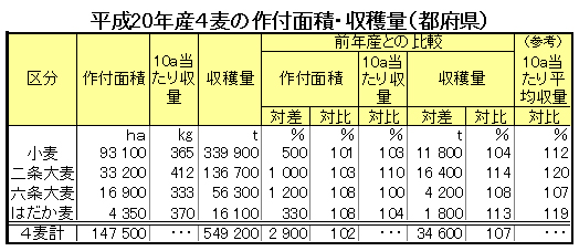 平成20年産４麦の作付面積・収穫量（都府県）