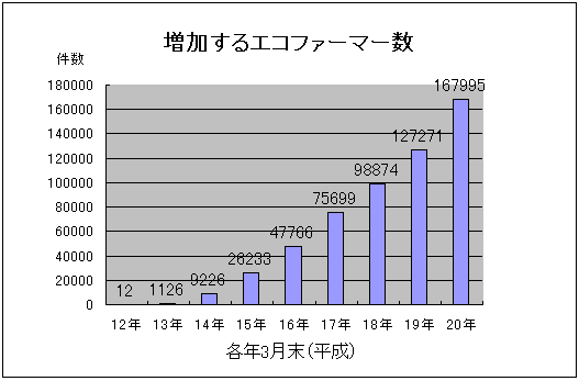 増加するエコファーマー数