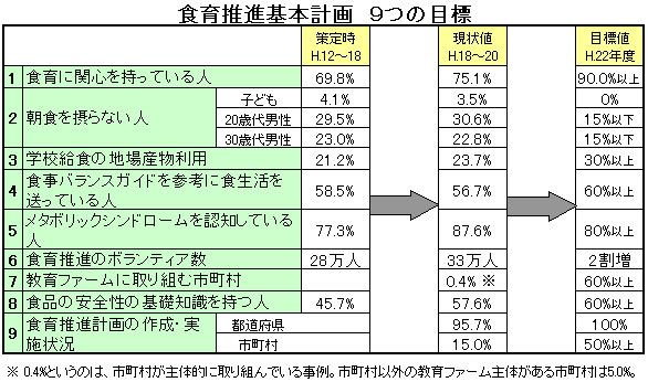 食育推進基本計画