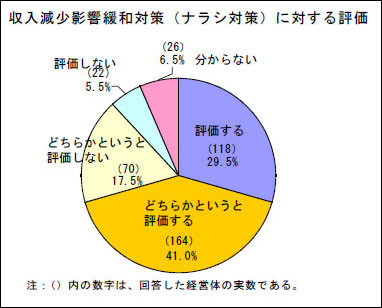 ナラシ対策に対する評価