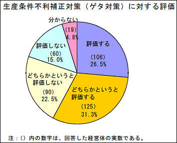 ゲタ対策に対する評価