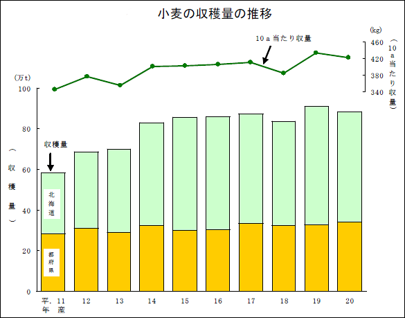 小麦の収穫量の推移