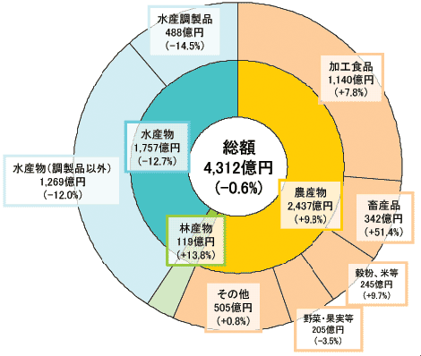 ※グラフは共に平成20年速報値　カッコ内は対前年比