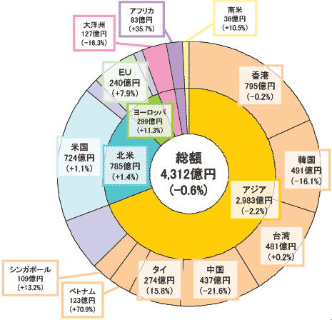 ※グラフは共に平成20年速報値　カッコ内は対前年比