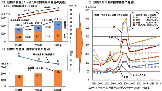 世界の食料需給見通し