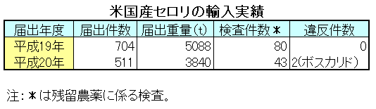 米国産セロリの輸入実績