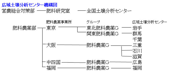 広域土壌分析センター機構図