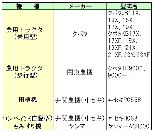   ５月の農機安全鑑定結果