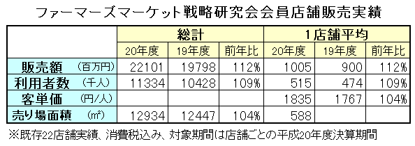 ファーマーズマーケット概要調査結果