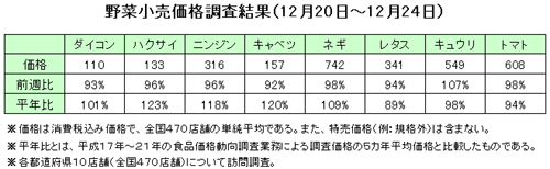 野菜の小売価格調査（12月20日〜12月24日）