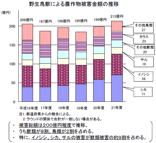 野生鳥獣による農作物被害金額の推移