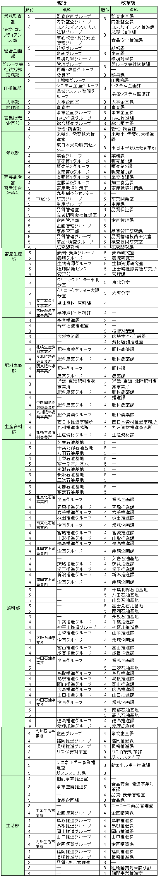 【機構改革】　ＪＡ全農　（２月１日付）