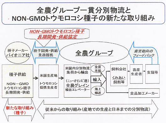 全農グループ一貫分別物流とＮＯＮ―ＧＭＯトウモロコシ種子の新たな取り組み