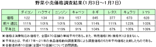 野菜の小売価格調査（1月３日〜１月７日）